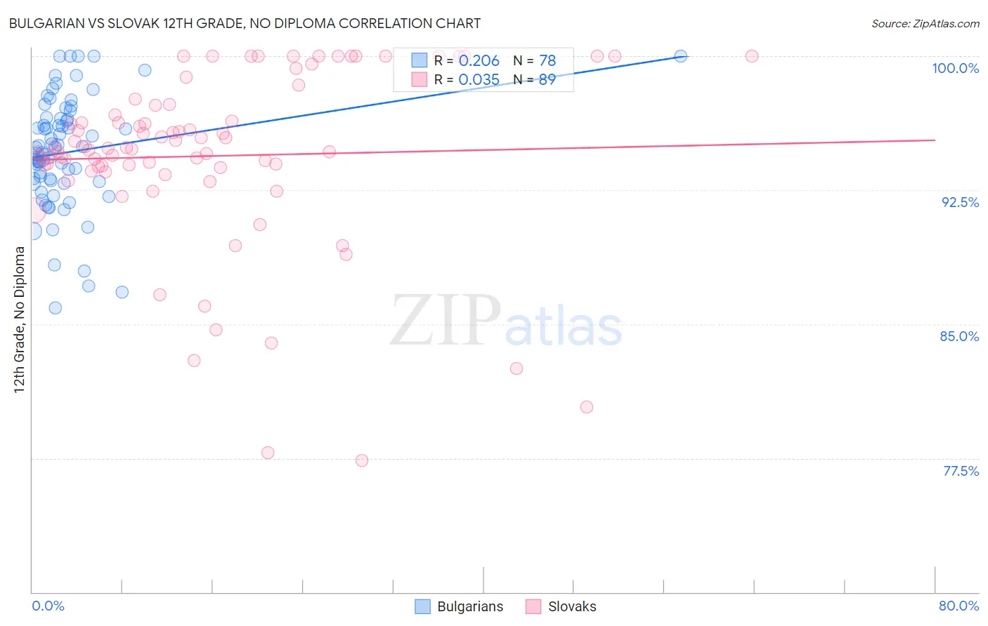 Bulgarian vs Slovak 12th Grade, No Diploma