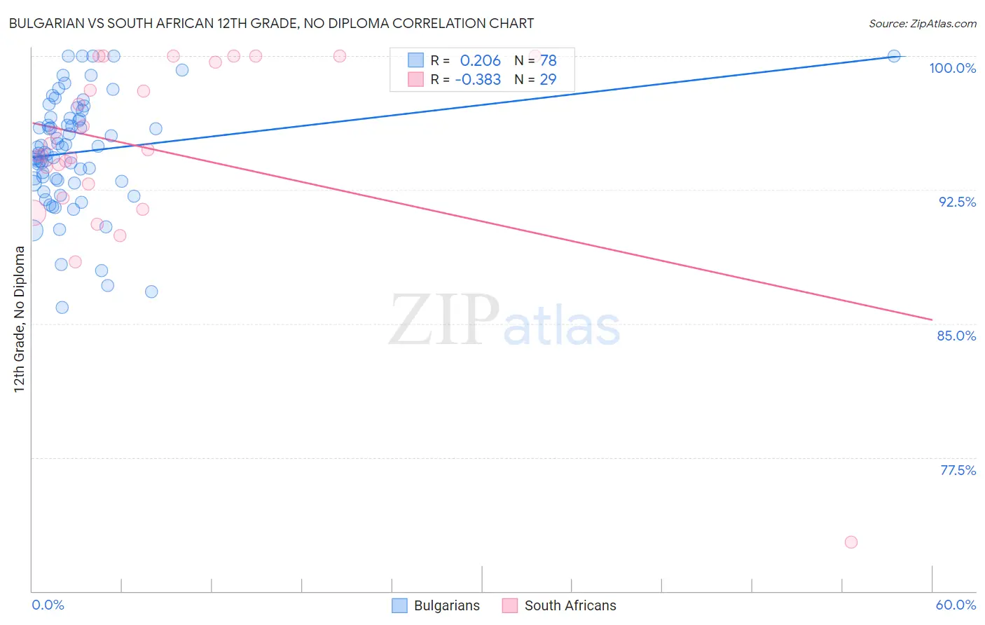 Bulgarian vs South African 12th Grade, No Diploma