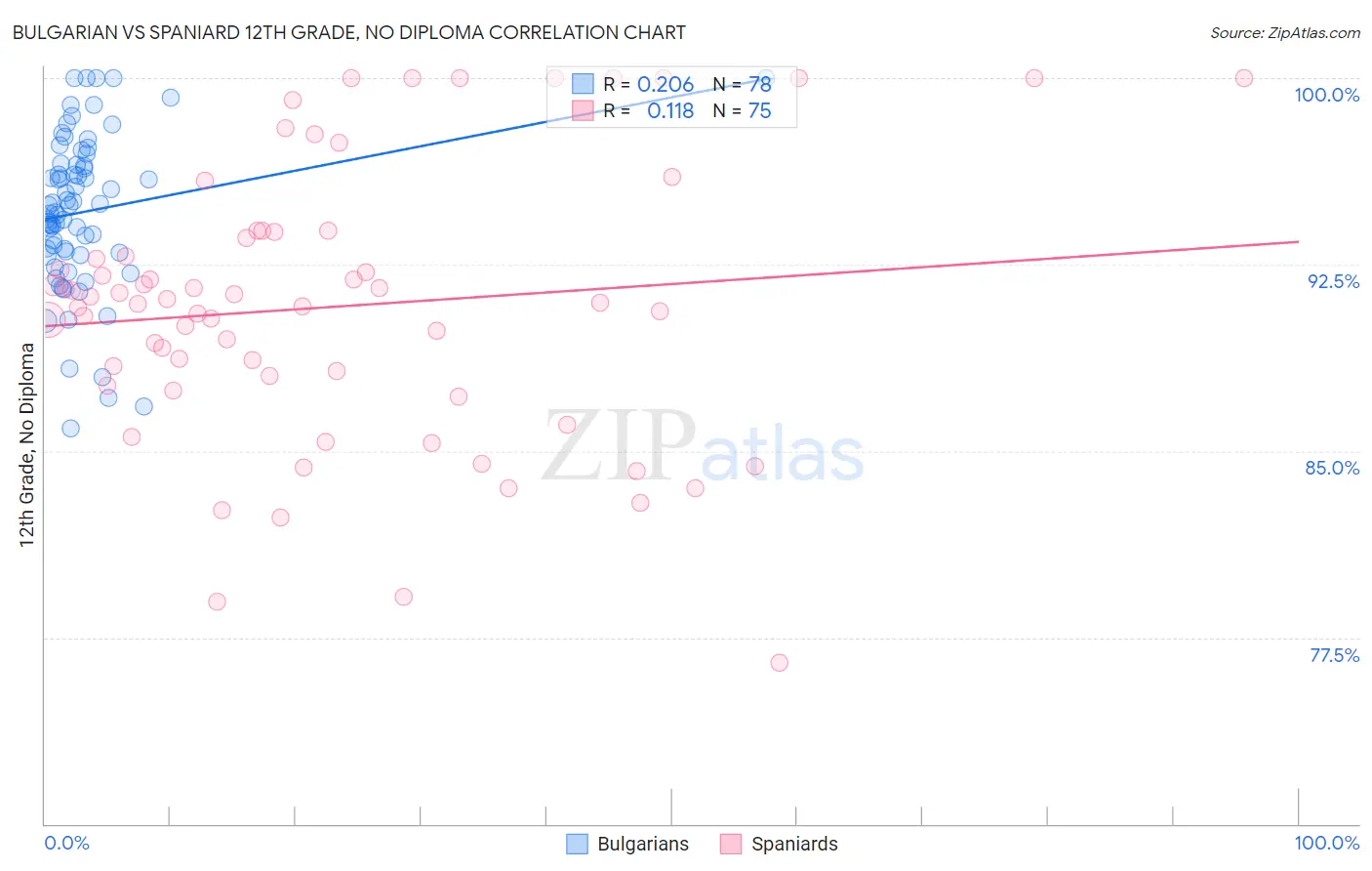 Bulgarian vs Spaniard 12th Grade, No Diploma