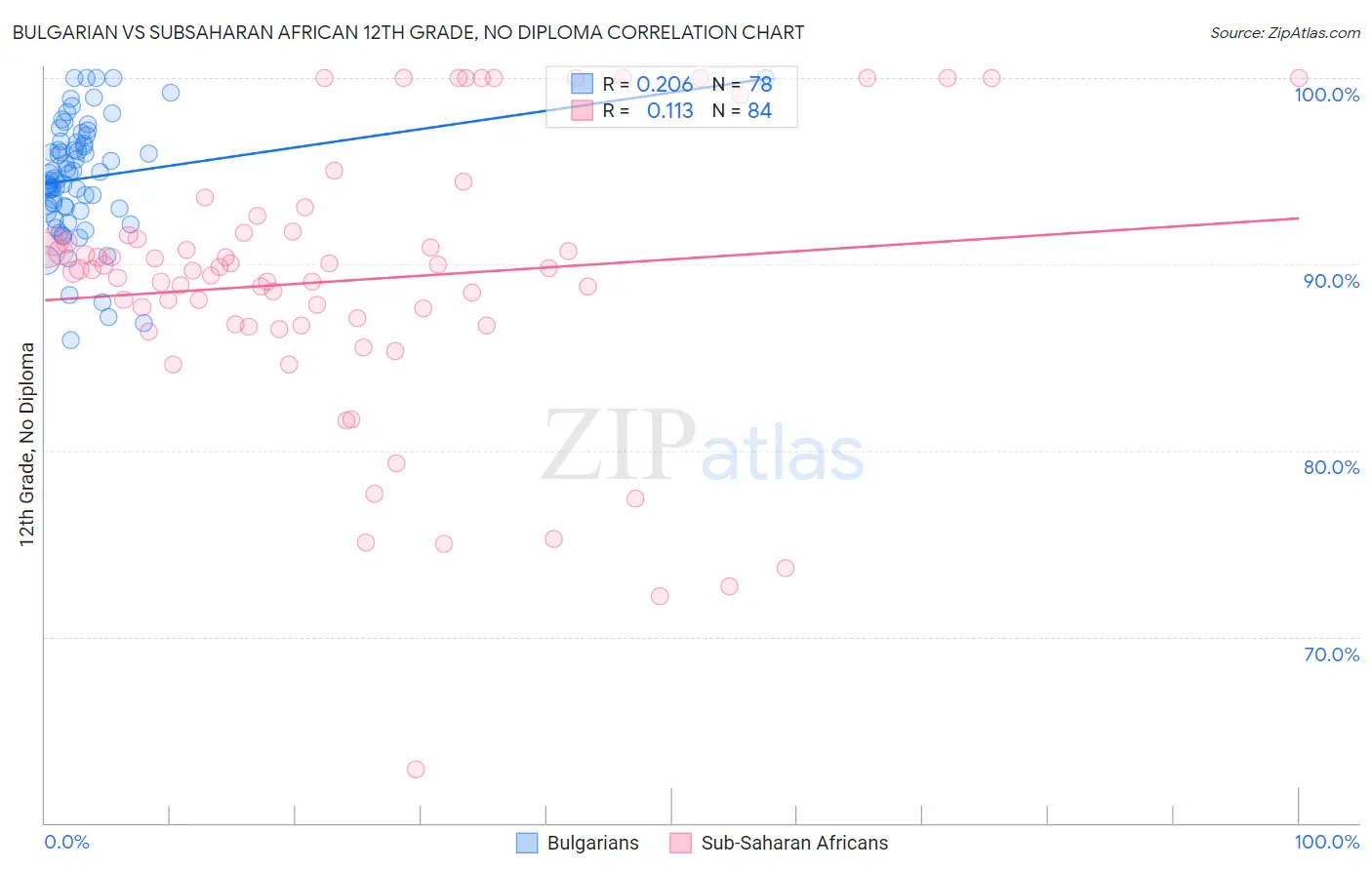 Bulgarian vs Subsaharan African 12th Grade, No Diploma