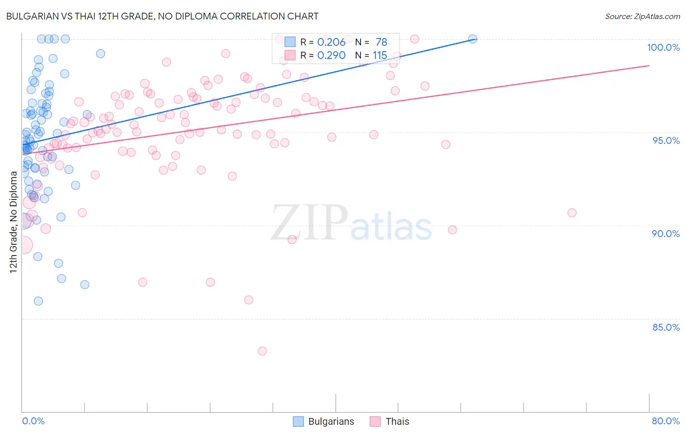 Bulgarian vs Thai 12th Grade, No Diploma