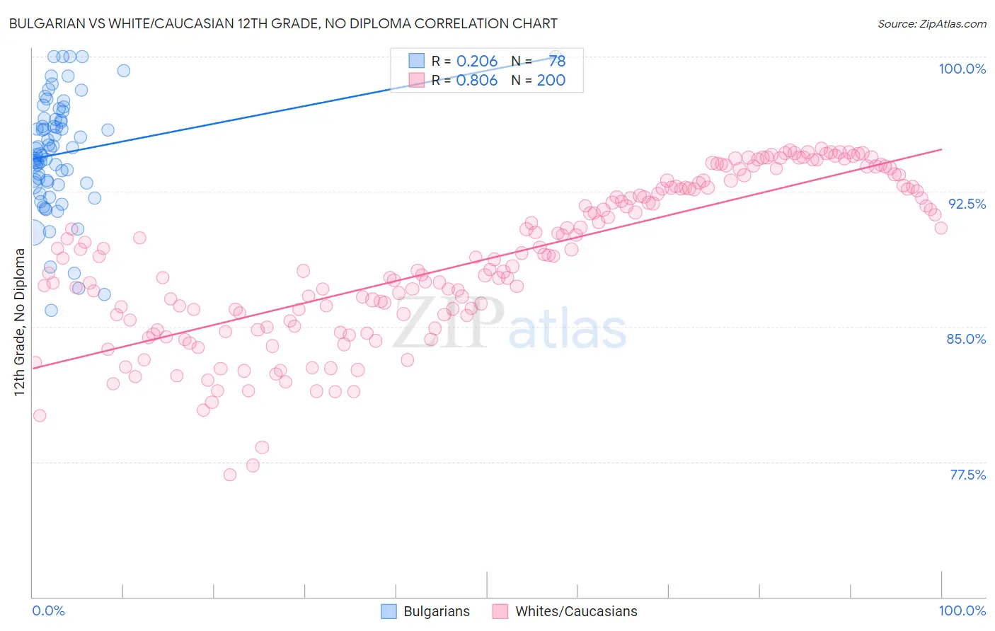 Bulgarian vs White/Caucasian 12th Grade, No Diploma