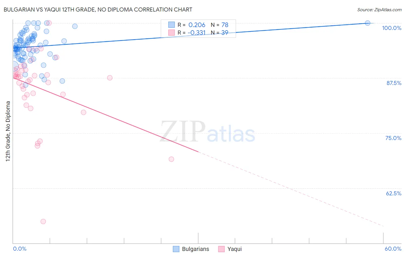 Bulgarian vs Yaqui 12th Grade, No Diploma