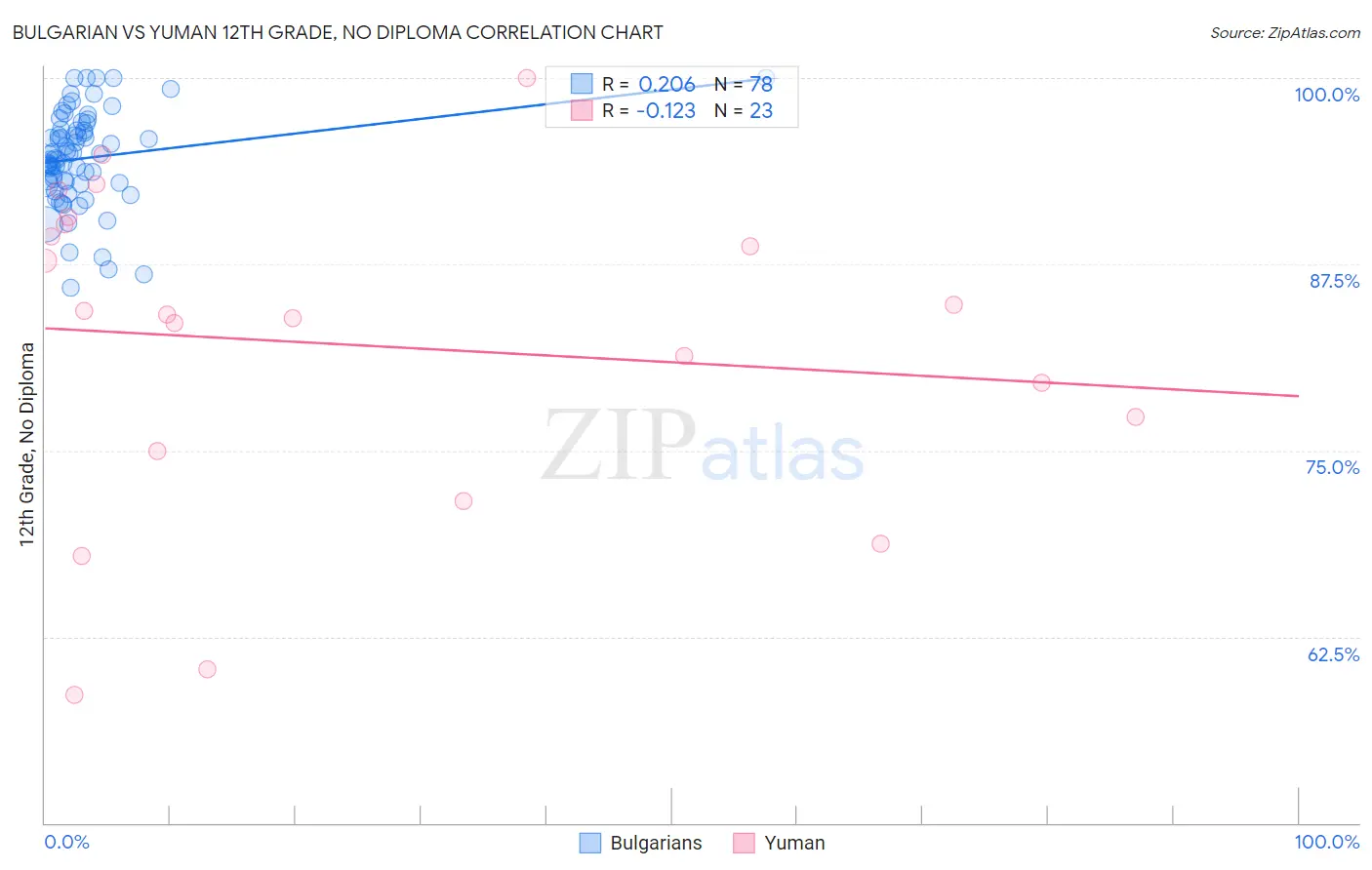 Bulgarian vs Yuman 12th Grade, No Diploma