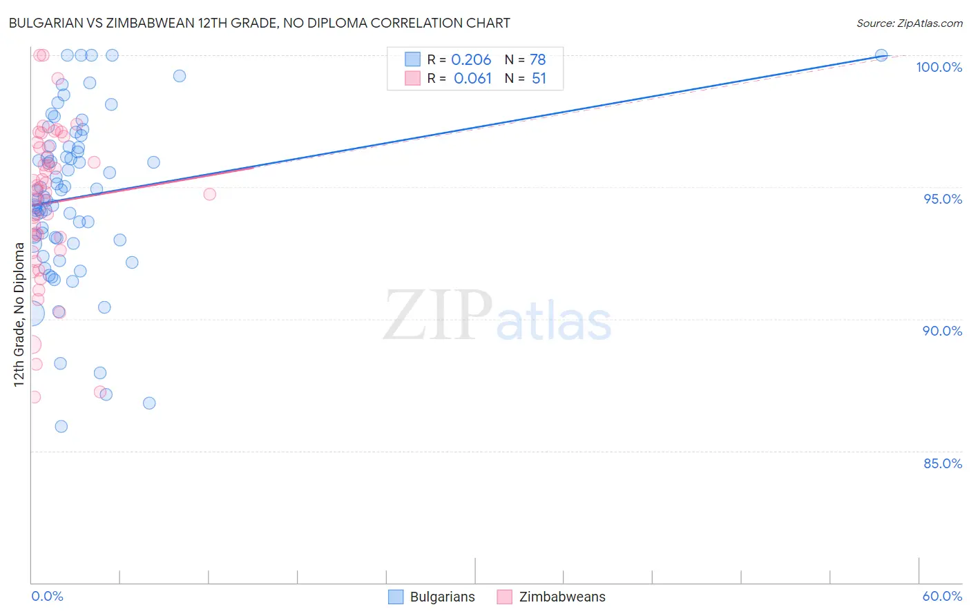 Bulgarian vs Zimbabwean 12th Grade, No Diploma