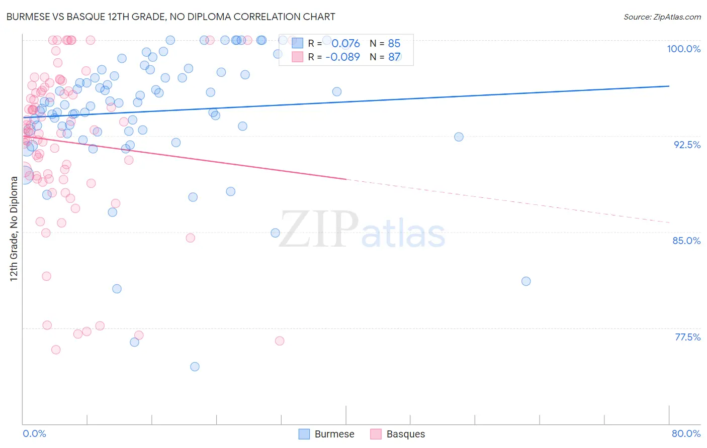 Burmese vs Basque 12th Grade, No Diploma