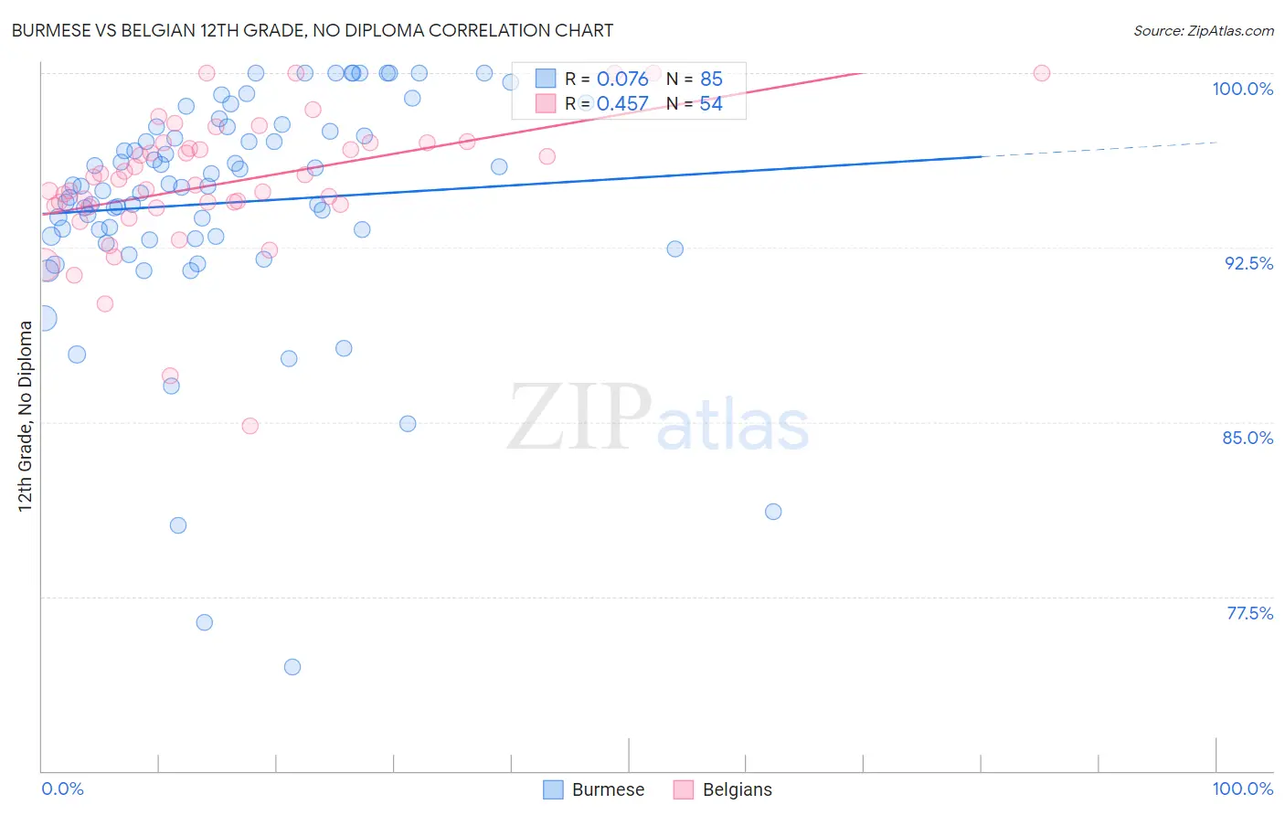 Burmese vs Belgian 12th Grade, No Diploma
