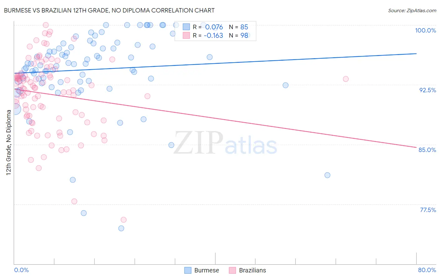 Burmese vs Brazilian 12th Grade, No Diploma