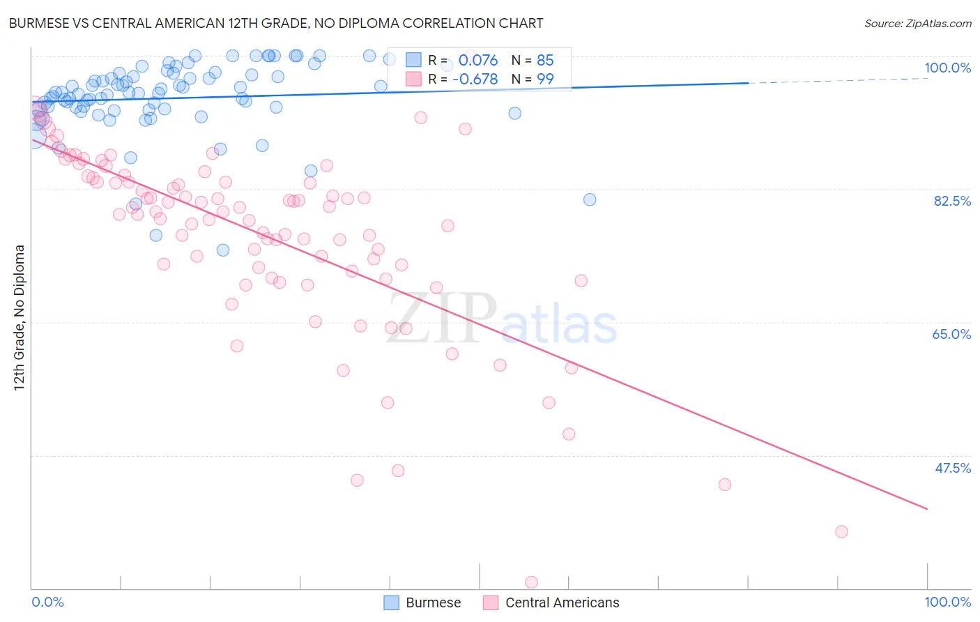 Burmese vs Central American 12th Grade, No Diploma