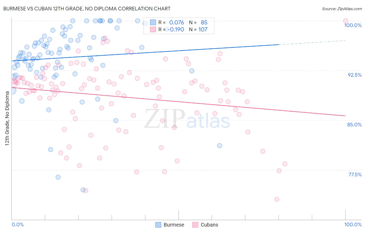 Burmese vs Cuban 12th Grade, No Diploma