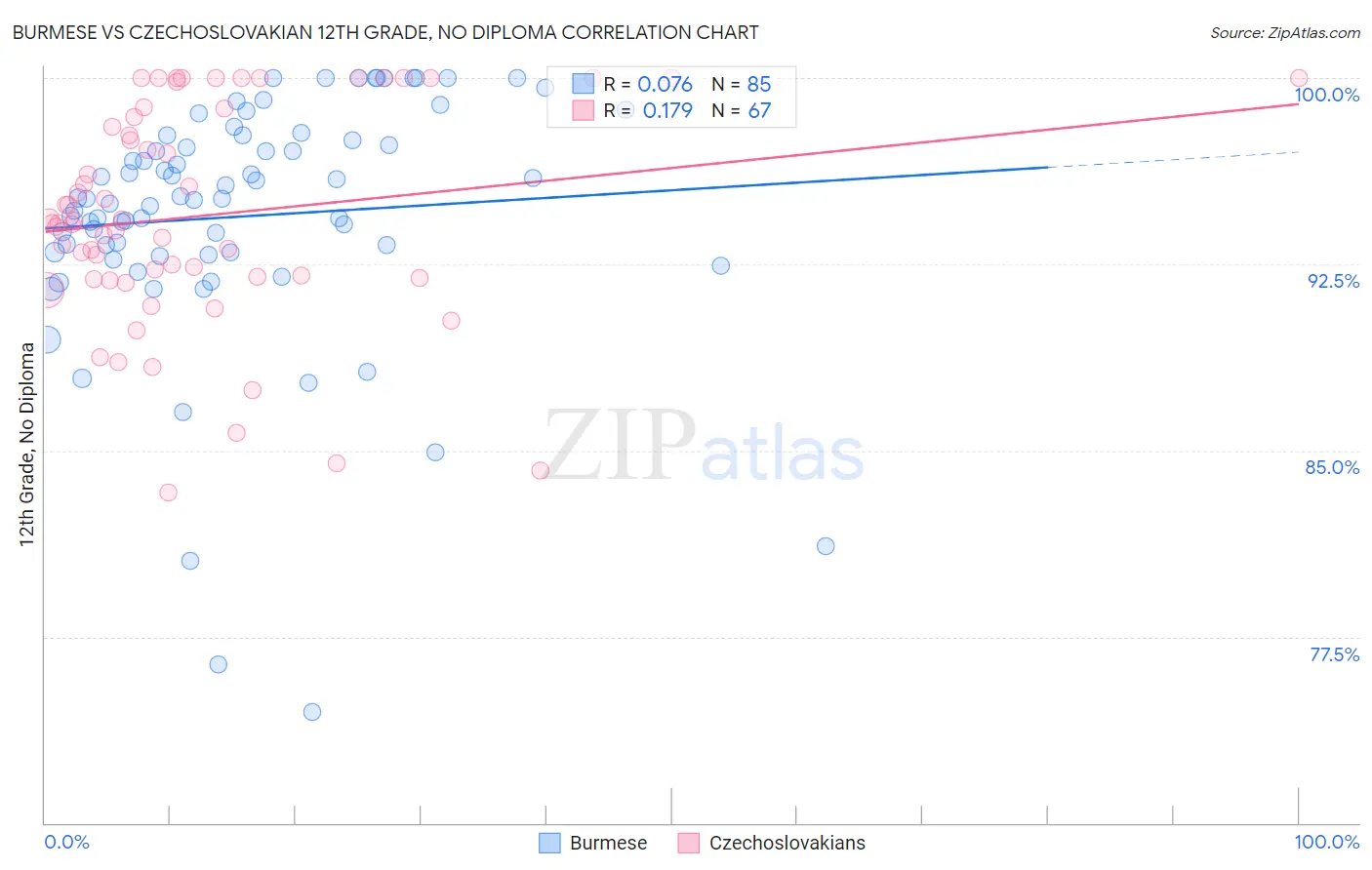 Burmese vs Czechoslovakian 12th Grade, No Diploma