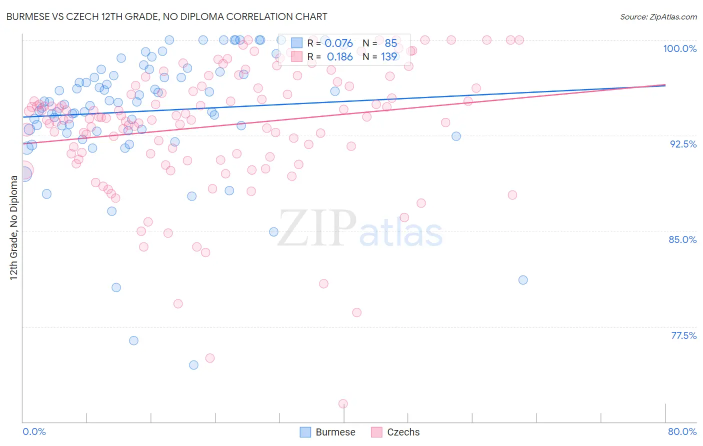 Burmese vs Czech 12th Grade, No Diploma