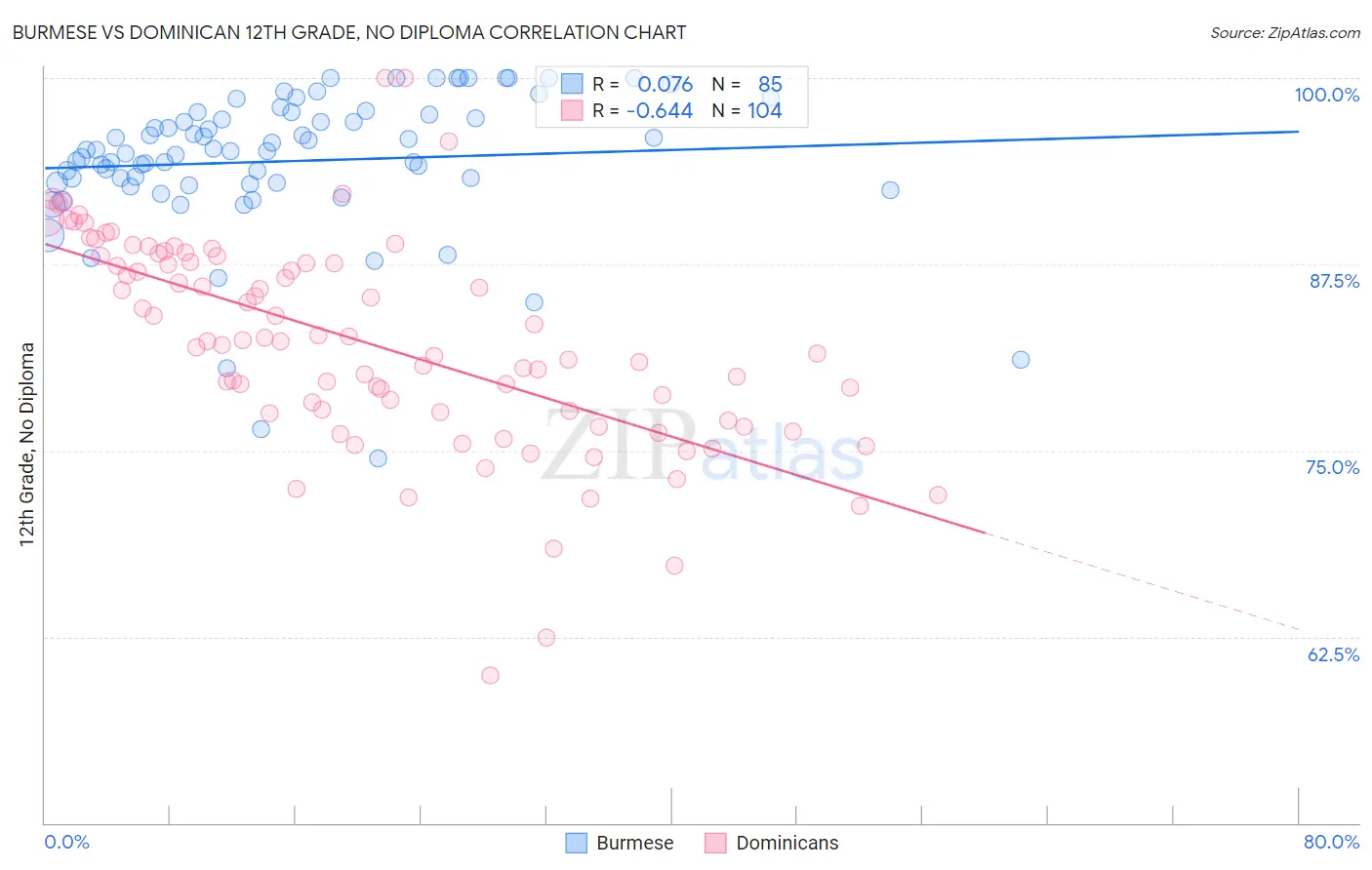 Burmese vs Dominican 12th Grade, No Diploma