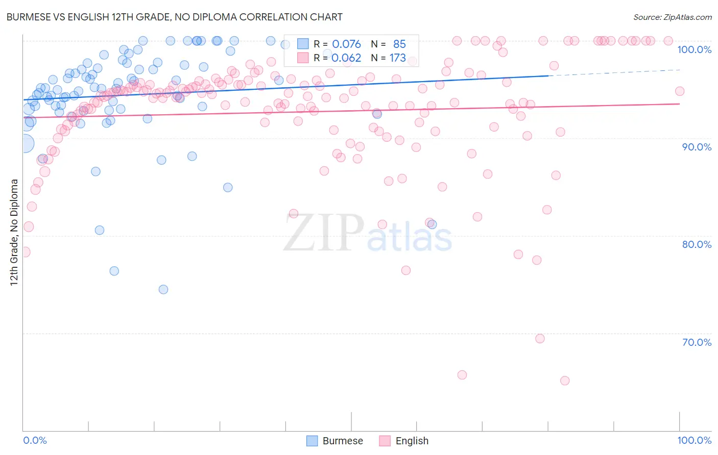 Burmese vs English 12th Grade, No Diploma