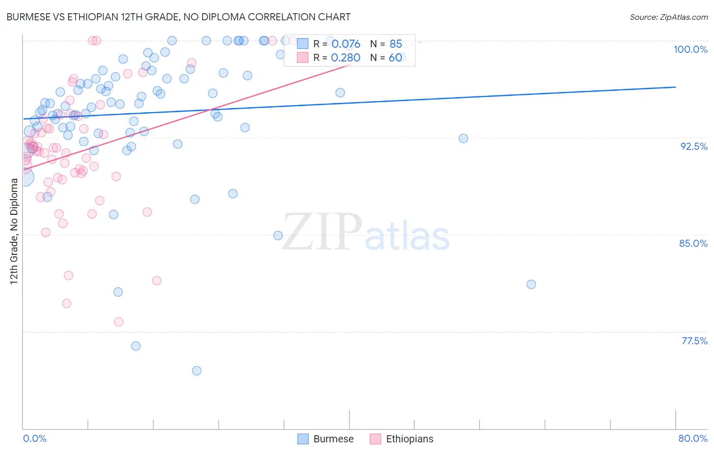 Burmese vs Ethiopian 12th Grade, No Diploma