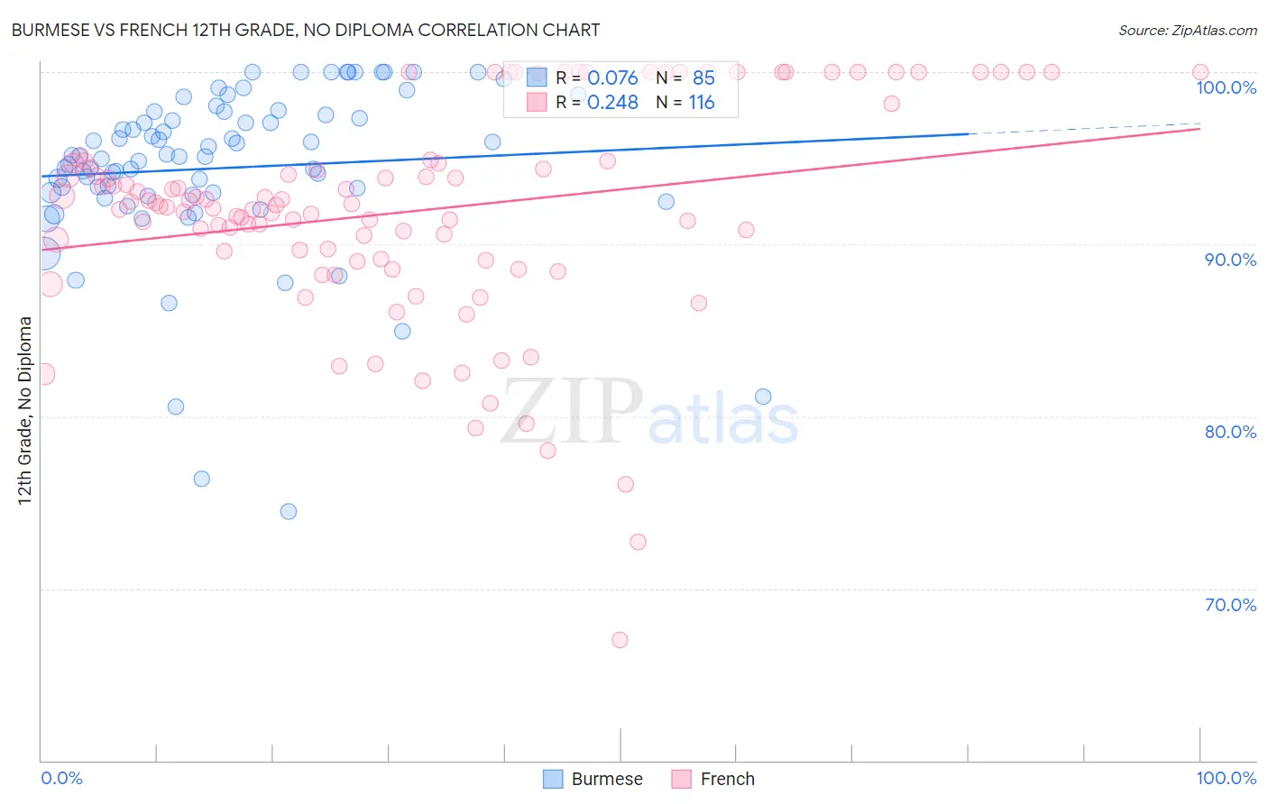Burmese vs French 12th Grade, No Diploma