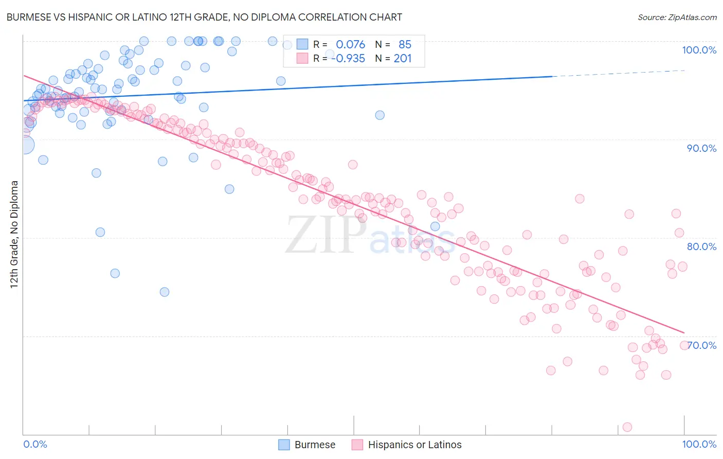 Burmese vs Hispanic or Latino 12th Grade, No Diploma
