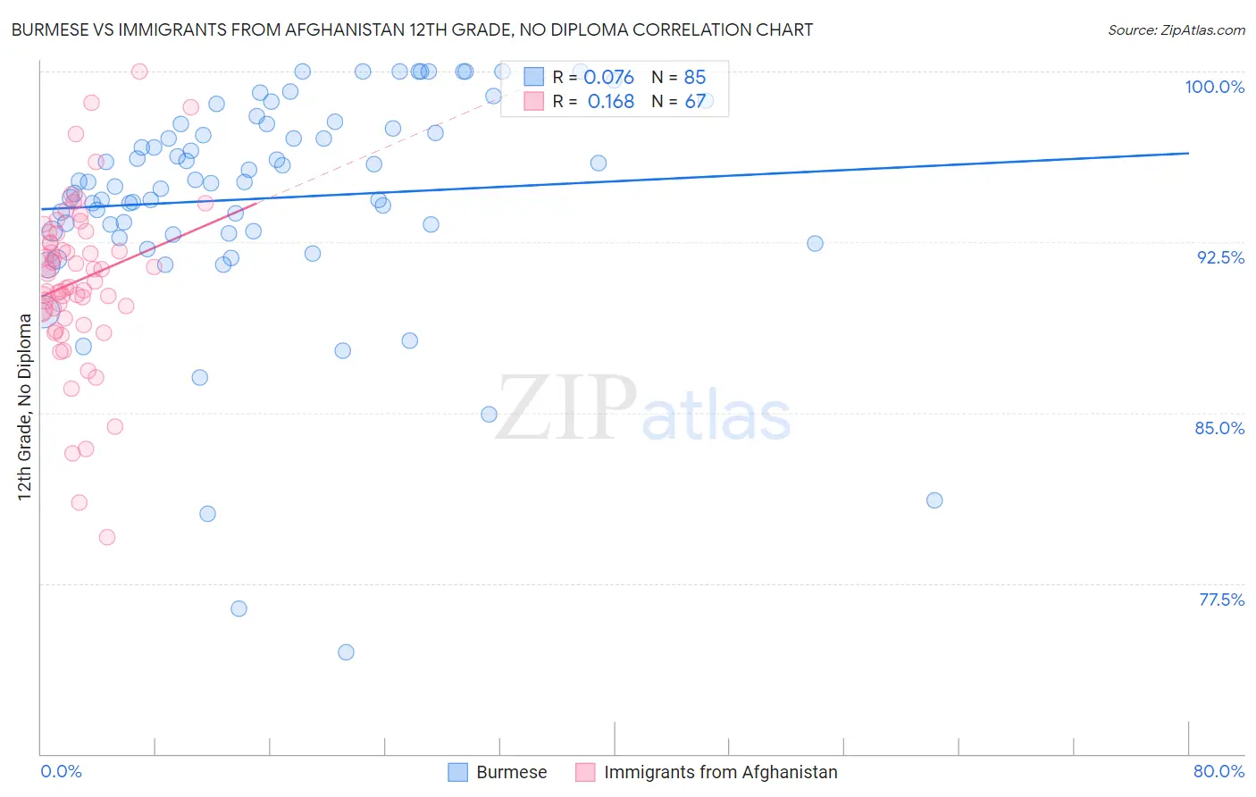 Burmese vs Immigrants from Afghanistan 12th Grade, No Diploma