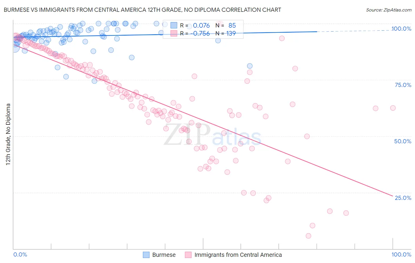 Burmese vs Immigrants from Central America 12th Grade, No Diploma