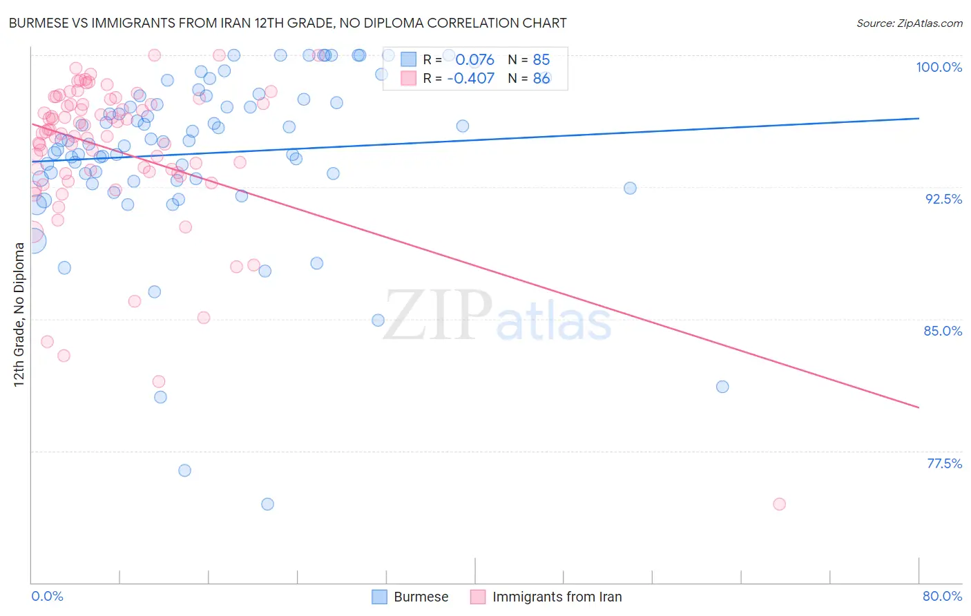 Burmese vs Immigrants from Iran 12th Grade, No Diploma