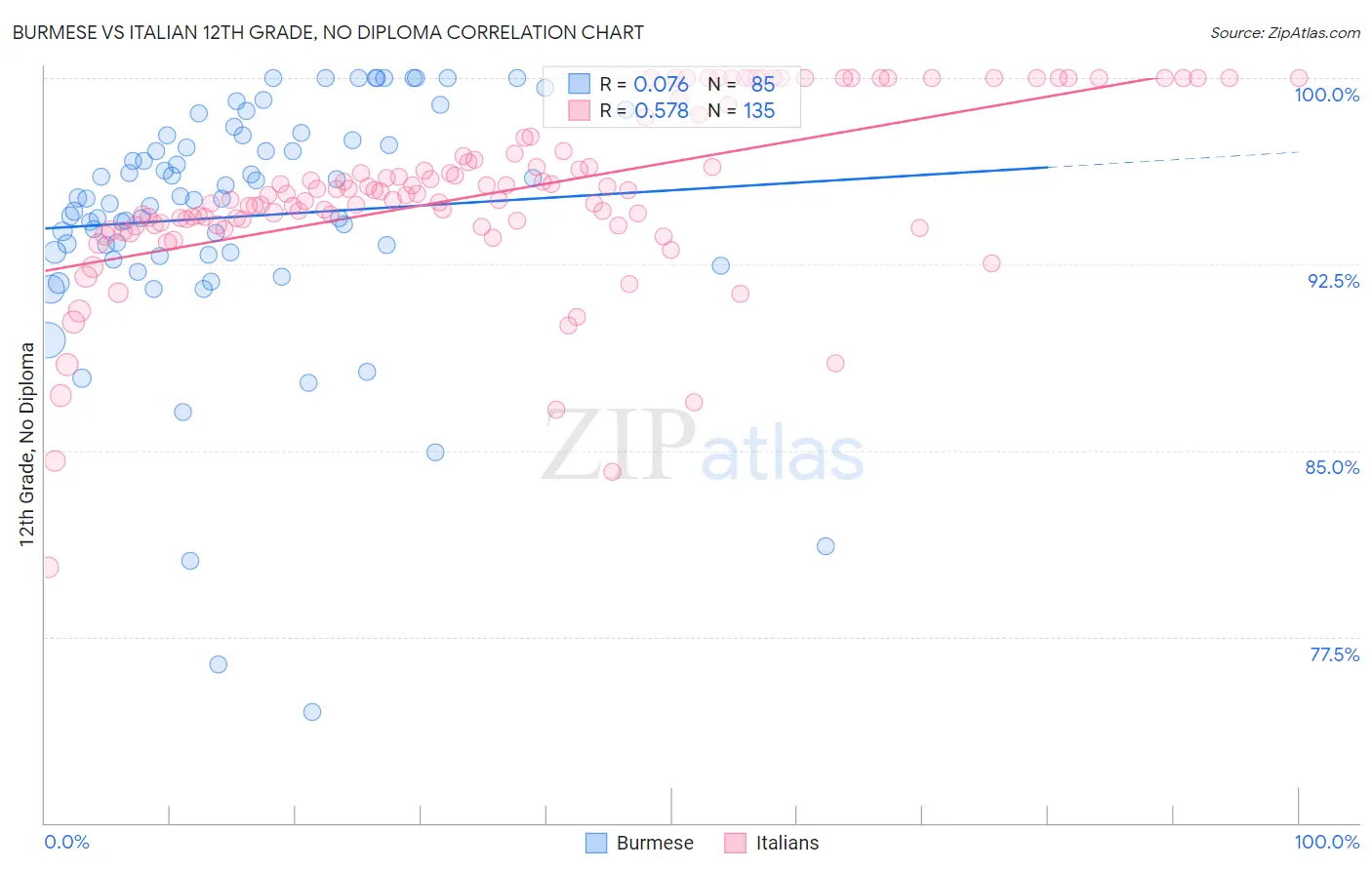 Burmese vs Italian 12th Grade, No Diploma