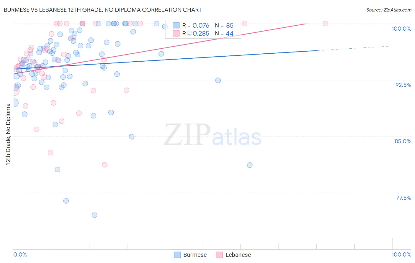 Burmese vs Lebanese 12th Grade, No Diploma