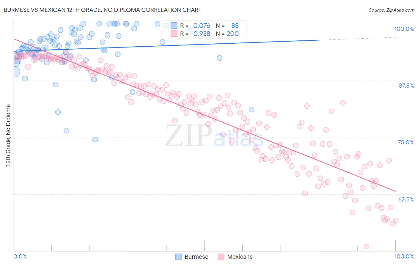 Burmese vs Mexican 12th Grade, No Diploma