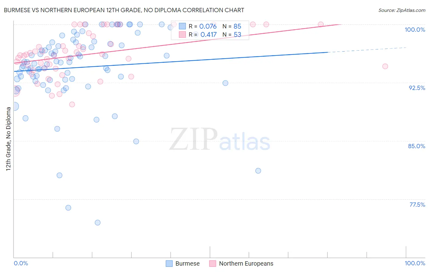 Burmese vs Northern European 12th Grade, No Diploma