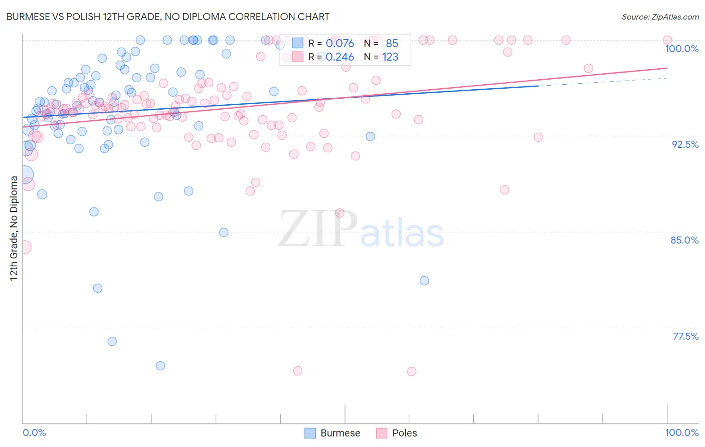 Burmese vs Polish 12th Grade, No Diploma