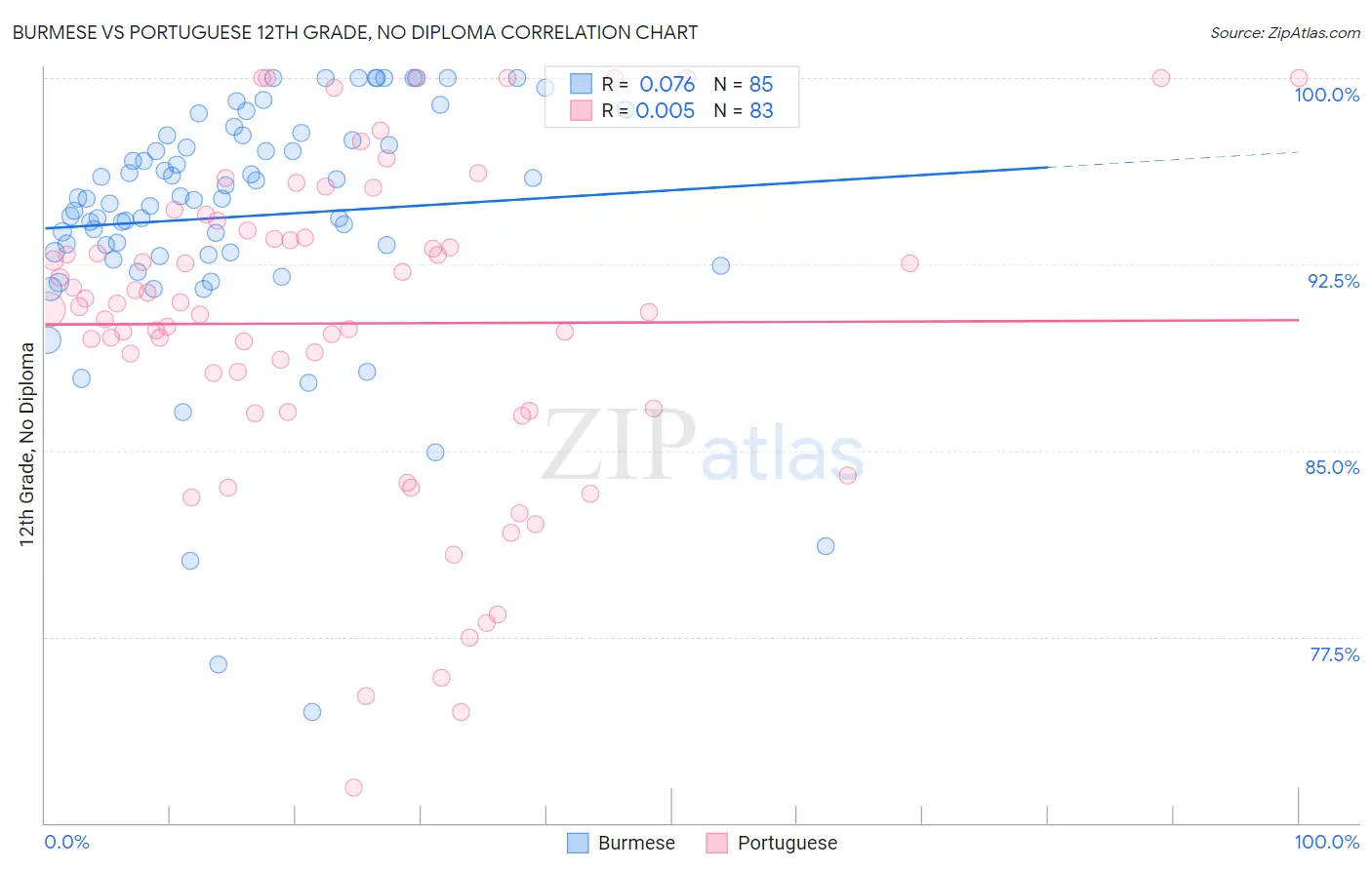 Burmese vs Portuguese 12th Grade, No Diploma