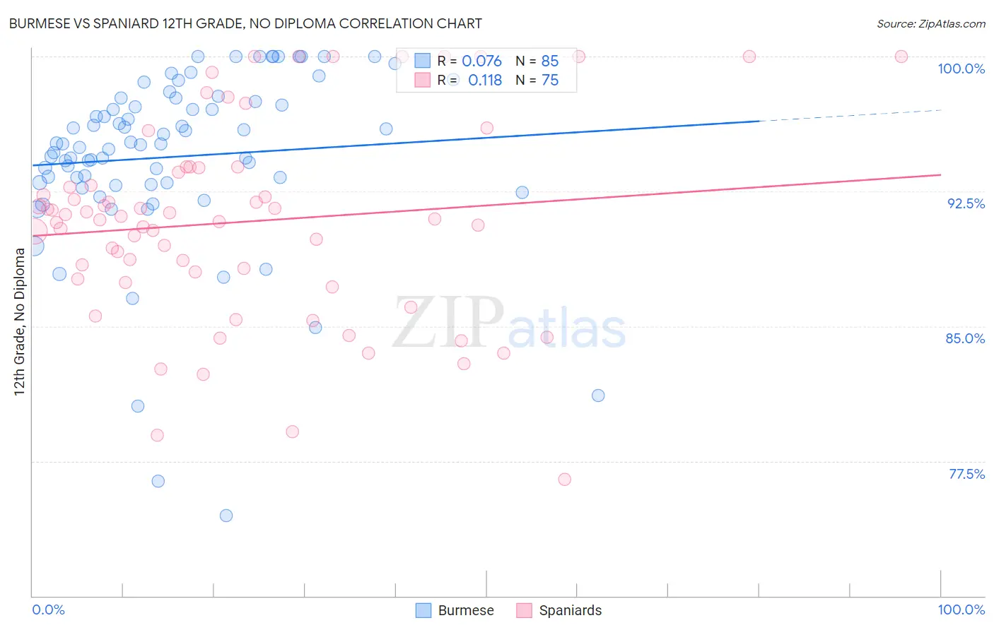Burmese vs Spaniard 12th Grade, No Diploma