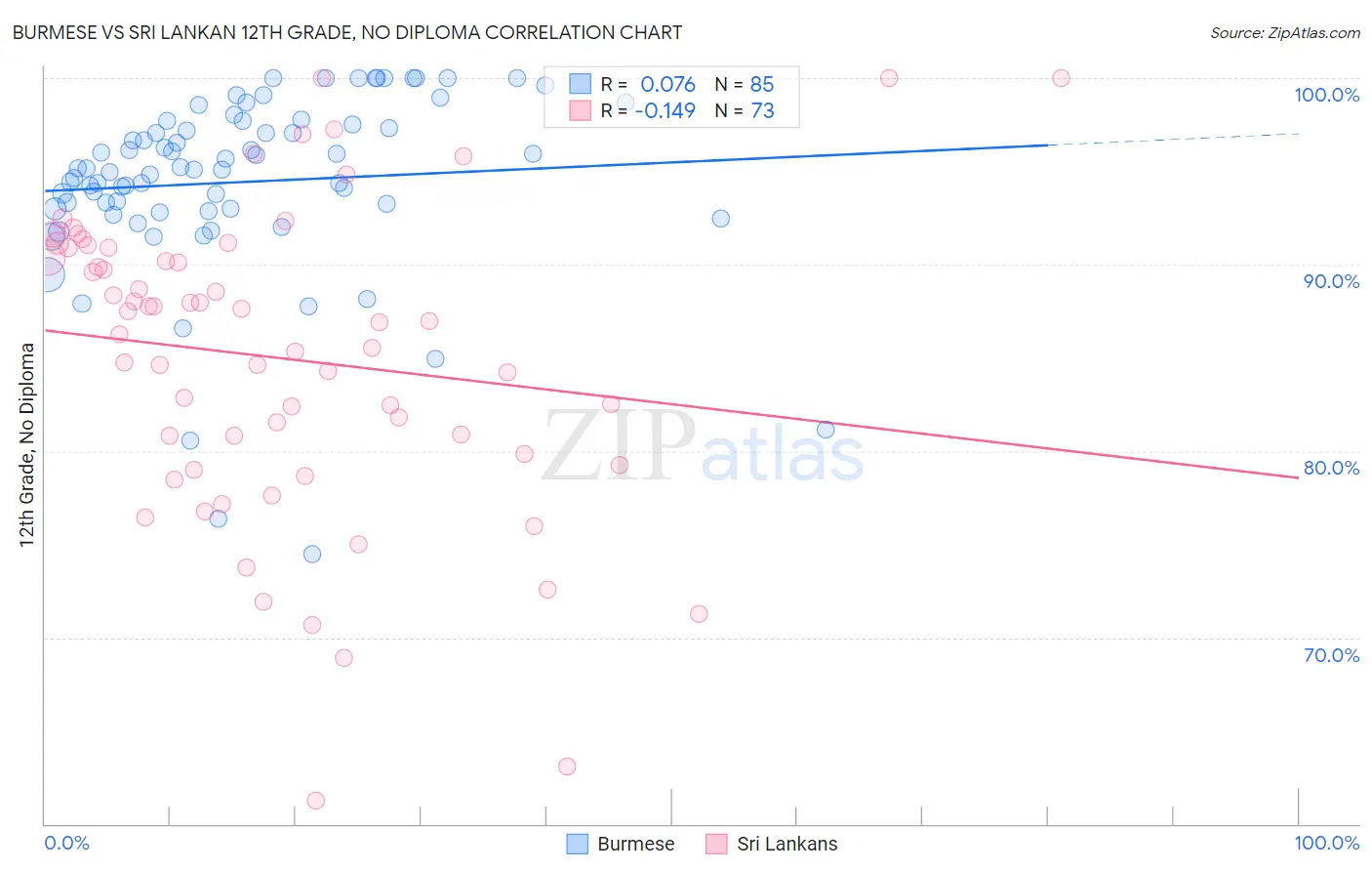 Burmese vs Sri Lankan 12th Grade, No Diploma