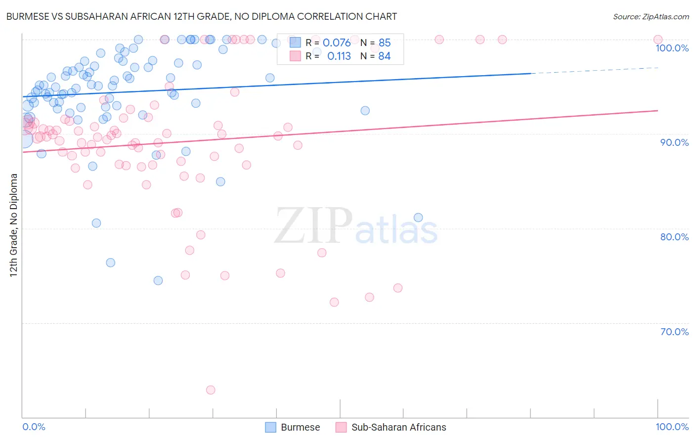Burmese vs Subsaharan African 12th Grade, No Diploma