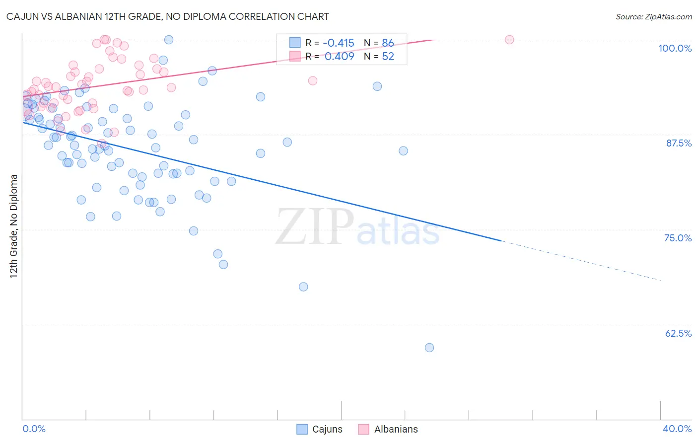 Cajun vs Albanian 12th Grade, No Diploma