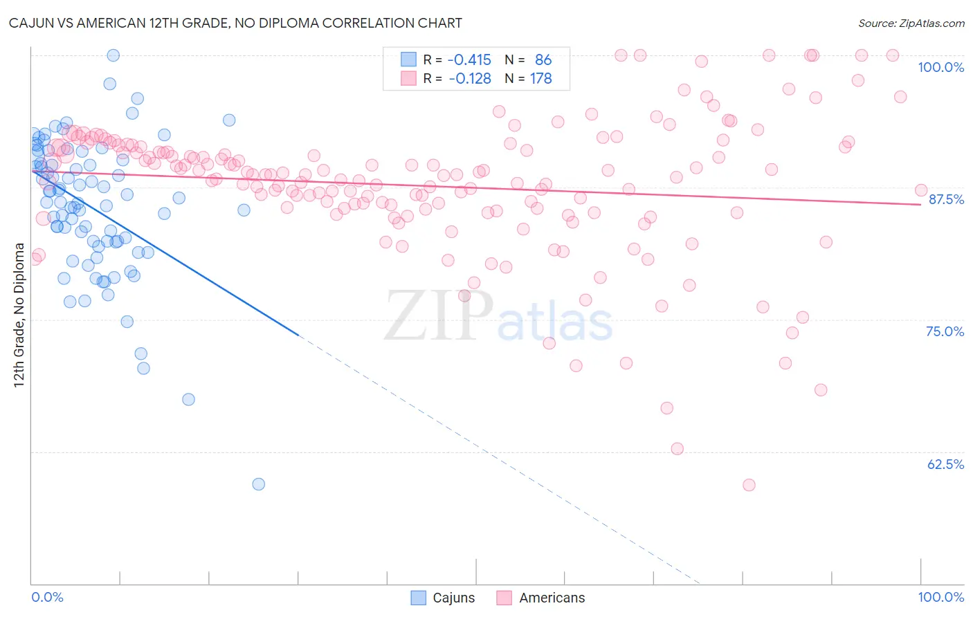 Cajun vs American 12th Grade, No Diploma