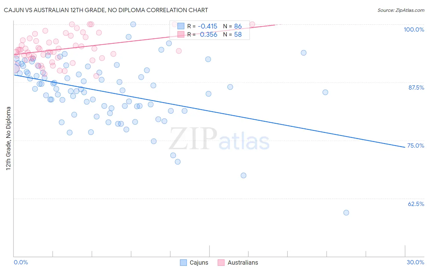 Cajun vs Australian 12th Grade, No Diploma