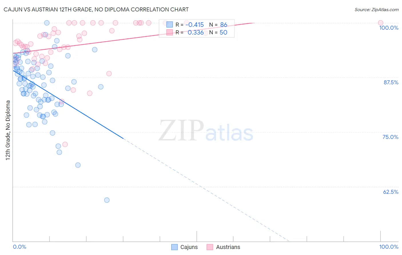 Cajun vs Austrian 12th Grade, No Diploma