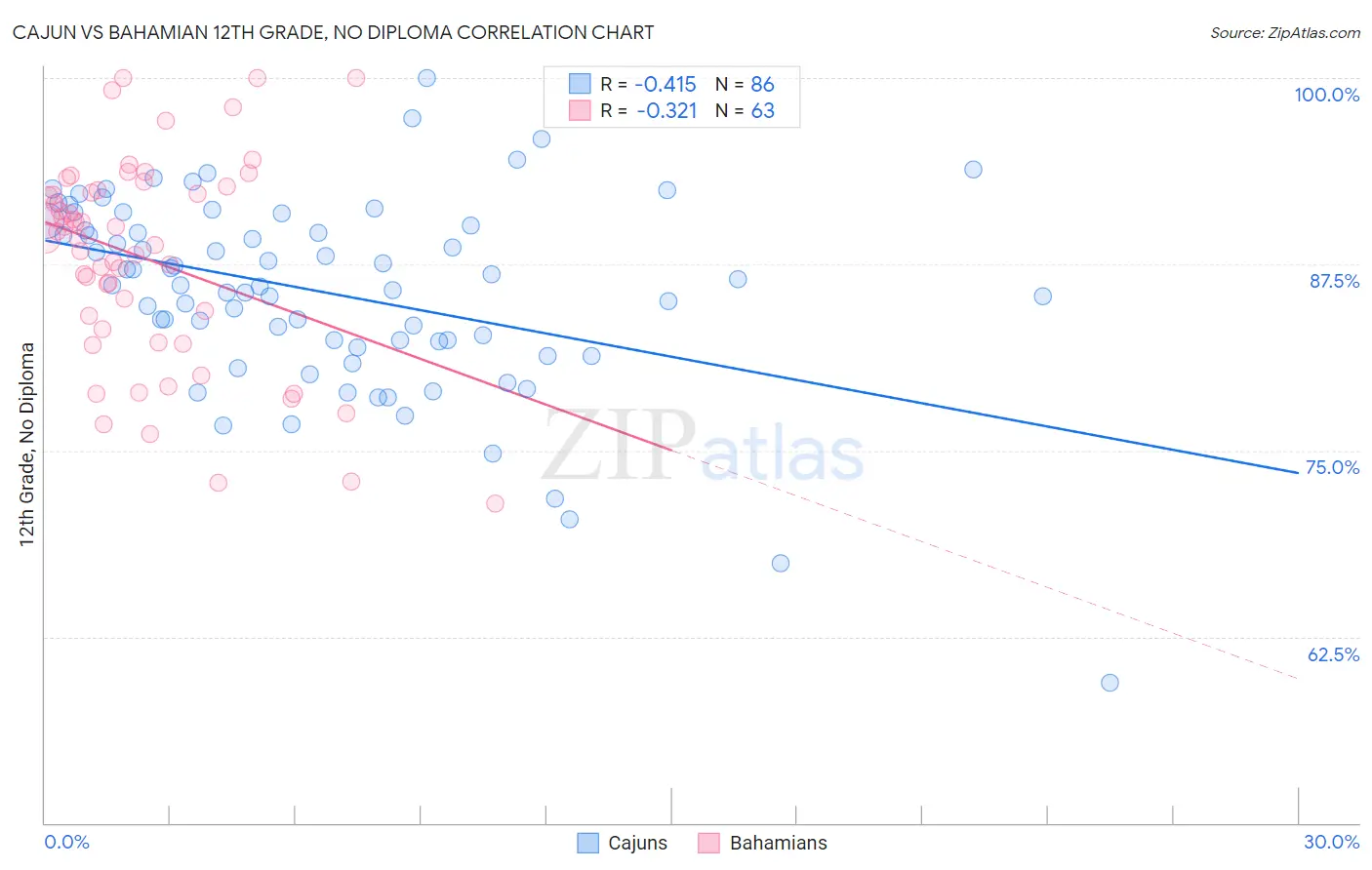 Cajun vs Bahamian 12th Grade, No Diploma