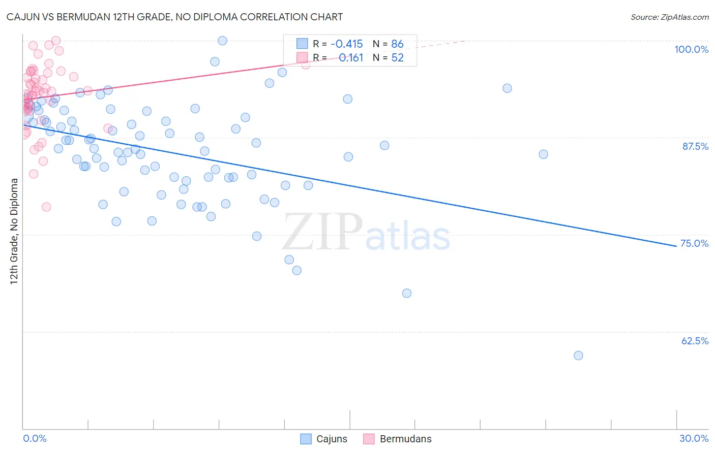 Cajun vs Bermudan 12th Grade, No Diploma