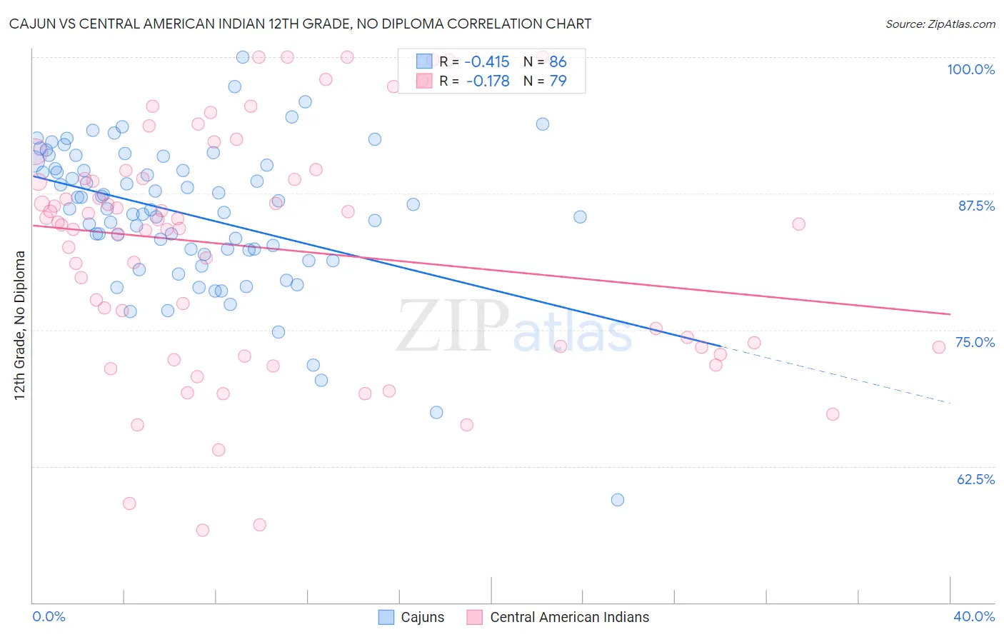 Cajun vs Central American Indian 12th Grade, No Diploma