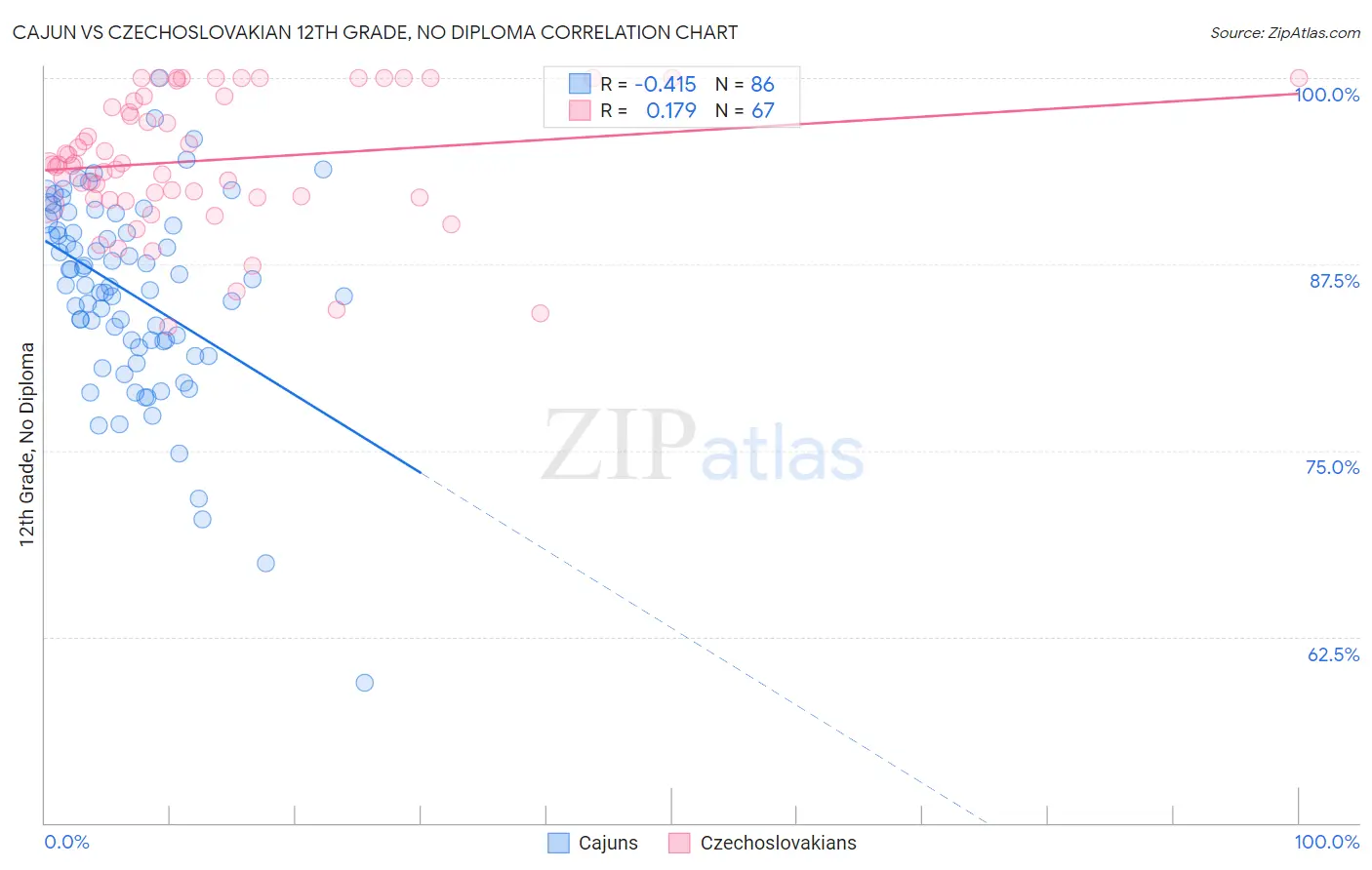 Cajun vs Czechoslovakian 12th Grade, No Diploma
