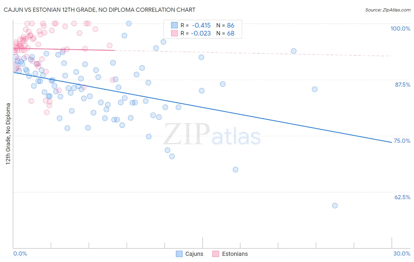Cajun vs Estonian 12th Grade, No Diploma