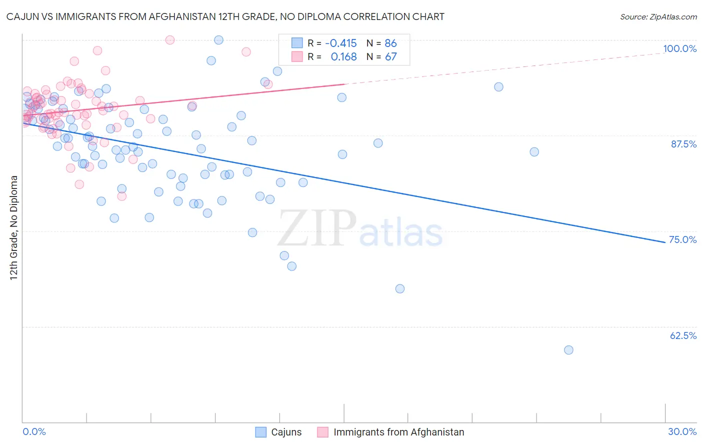 Cajun vs Immigrants from Afghanistan 12th Grade, No Diploma