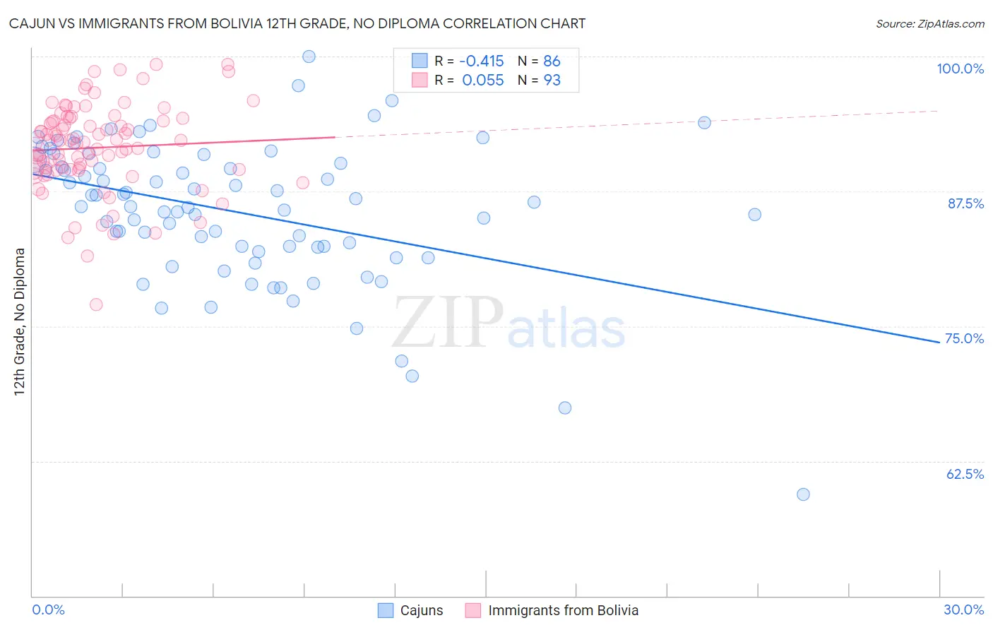 Cajun vs Immigrants from Bolivia 12th Grade, No Diploma
