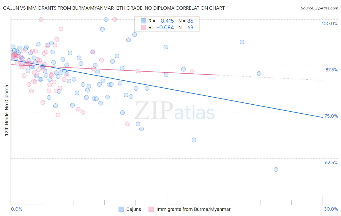 Cajun vs Immigrants from Burma/Myanmar 12th Grade, No Diploma