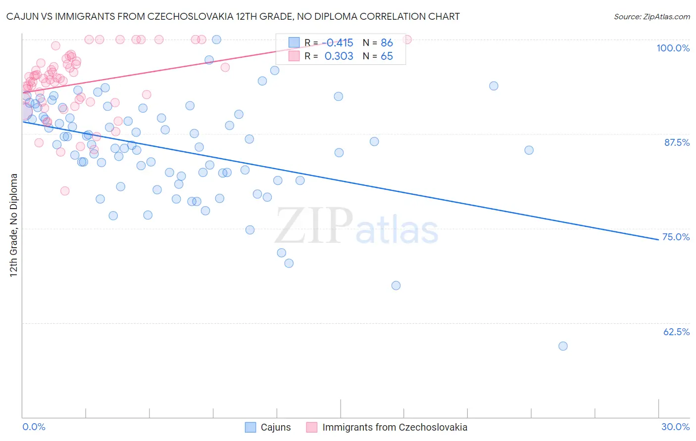 Cajun vs Immigrants from Czechoslovakia 12th Grade, No Diploma