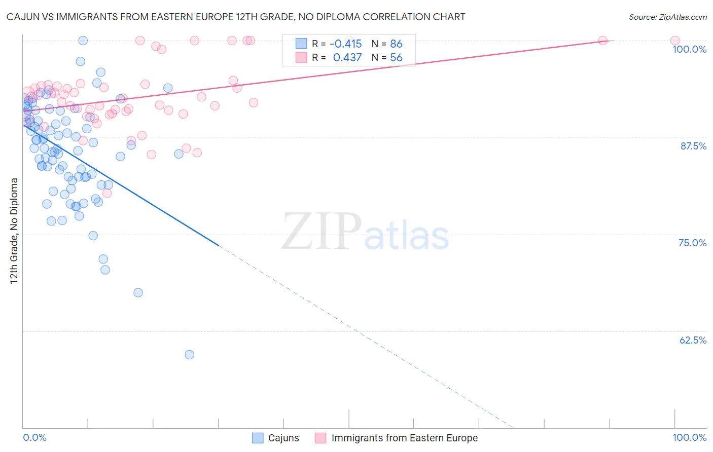 Cajun vs Immigrants from Eastern Europe 12th Grade, No Diploma