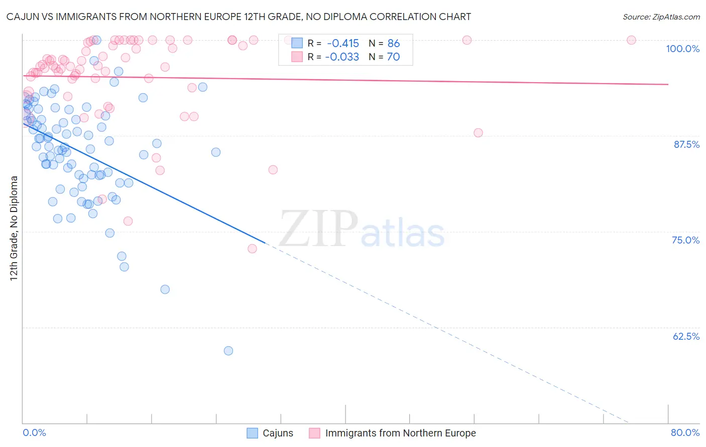 Cajun vs Immigrants from Northern Europe 12th Grade, No Diploma