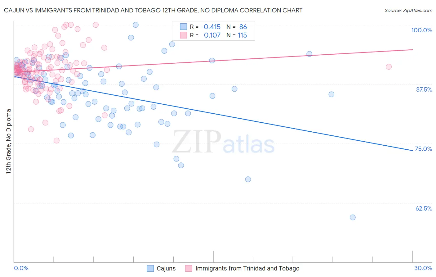 Cajun vs Immigrants from Trinidad and Tobago 12th Grade, No Diploma