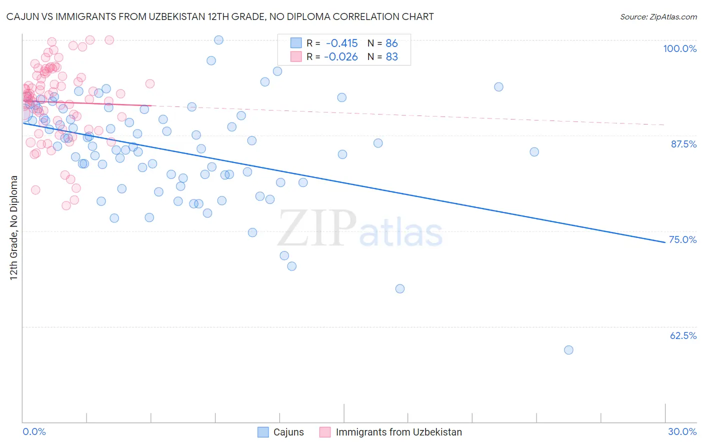 Cajun vs Immigrants from Uzbekistan 12th Grade, No Diploma